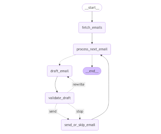 Agentic RAG Using LangGraph: Build an Autonomous Customer Support Agent