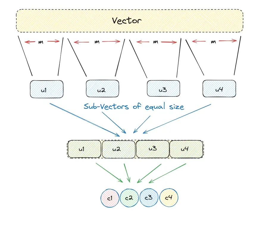 Inverted File Product Quantization (IVF_PQ): Accelerate Vector Search by Creating Indices