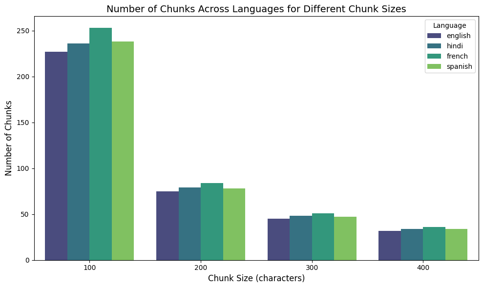 Language Chunk Distribution