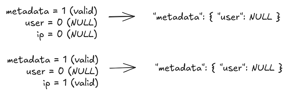 Redundancy in Definition Levels