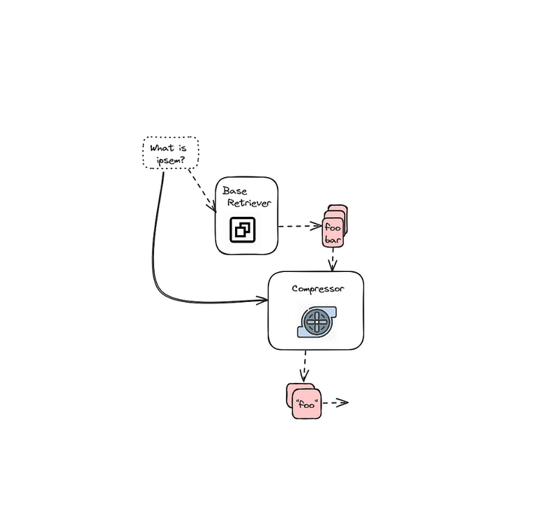 Contextual compression diagram