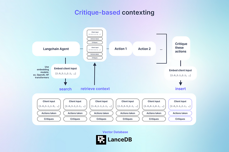 Critique-based contexting diagram