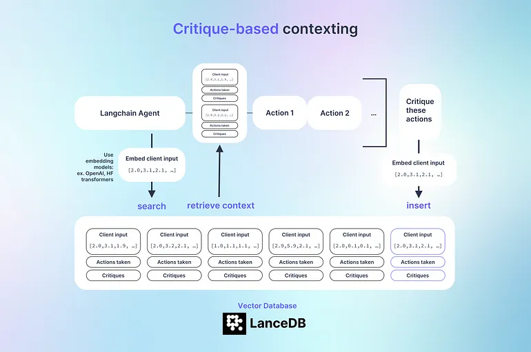 Reduce Hallucinations from LLM-Powered Agents Using Long-Term Memory